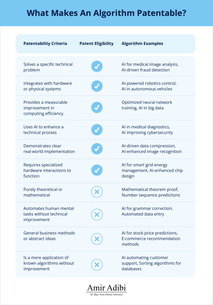 Can You Patent an Algorithm?