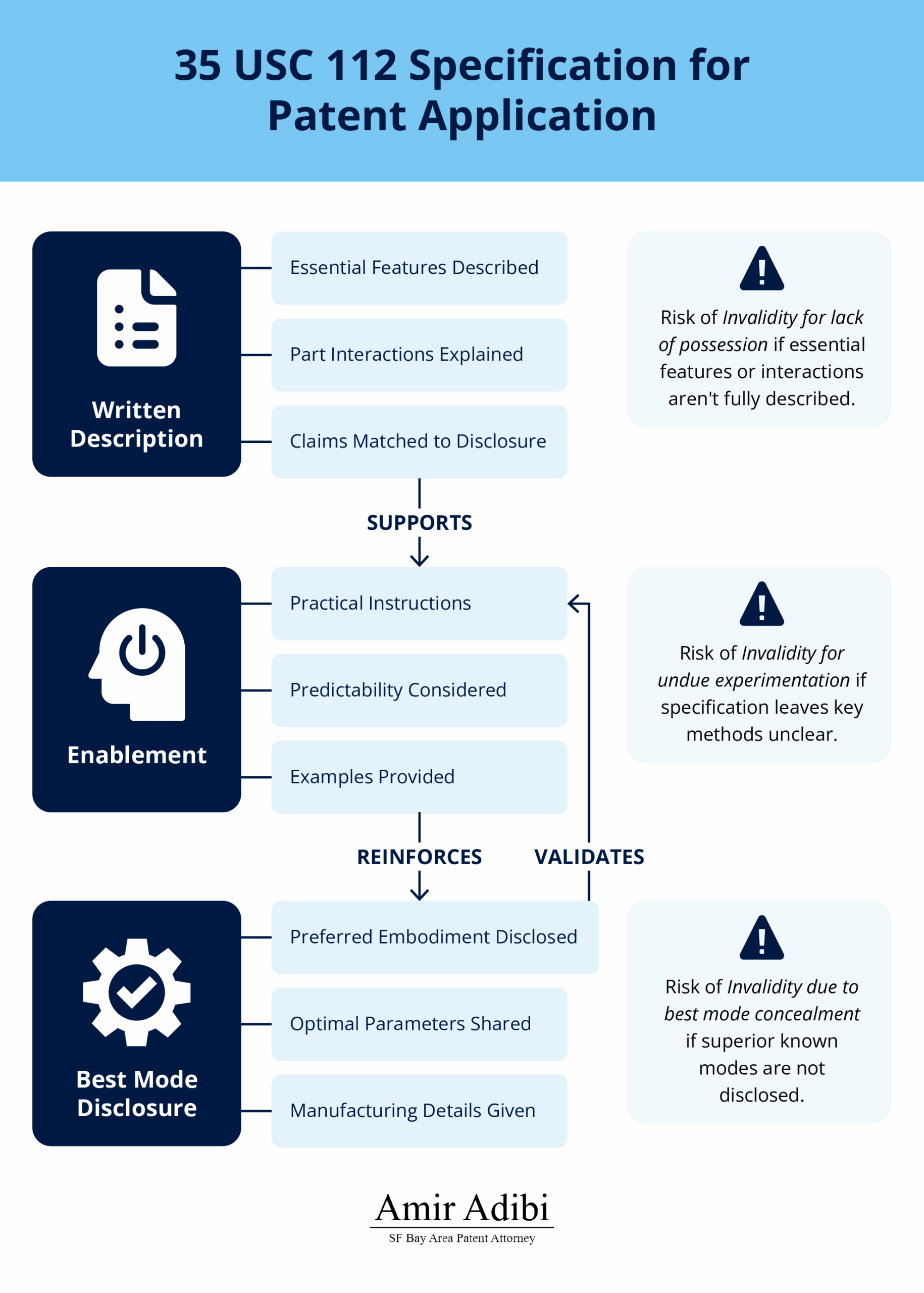 35 USC 112 specification for patent application: description, enablement, best mode, with risks of invalidity and interlinked claim support.