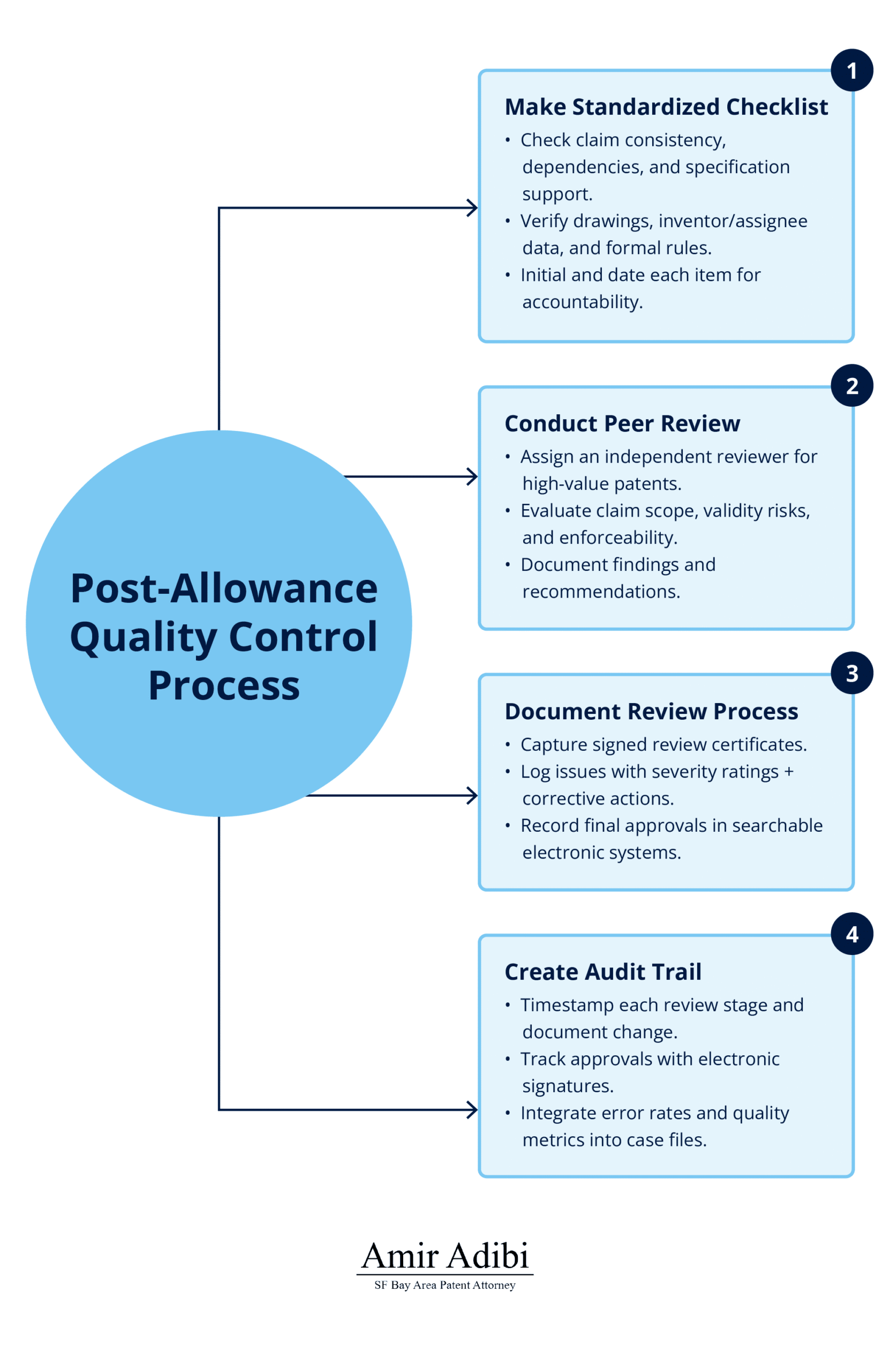Post-Allowance Quality Control Process: Essential Steps for Patent Applicants