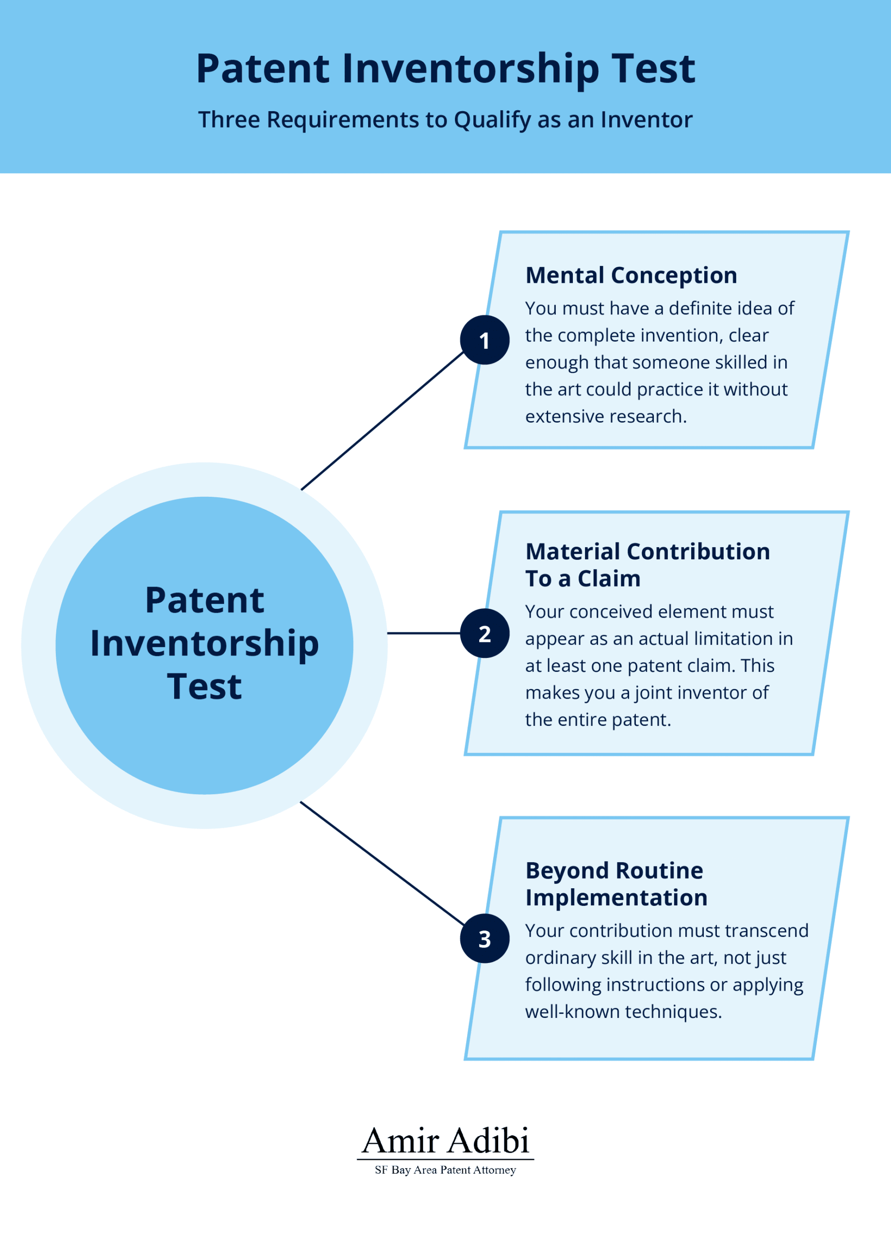 Patent Inventorship Test: Three Requirements to Qualify as an Inventor